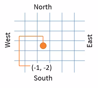 Robot Kata explanation